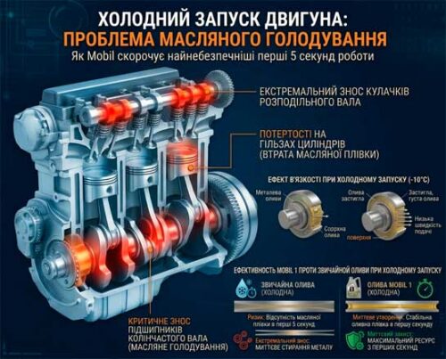 Масляне голодування під час холодного запуску: як Mobil скорочує найнебезпечніші перші 5 секунд роботи двигуна