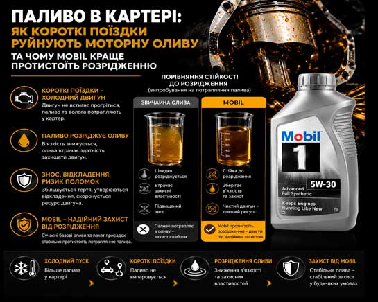 Паливо в картері: як короткі поїздки руйнують моторну оливу та чому Mobil краще протистоїть розрідженню